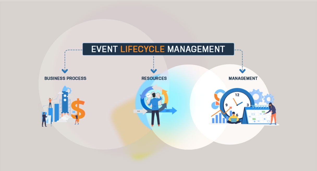 Event lifecycle management