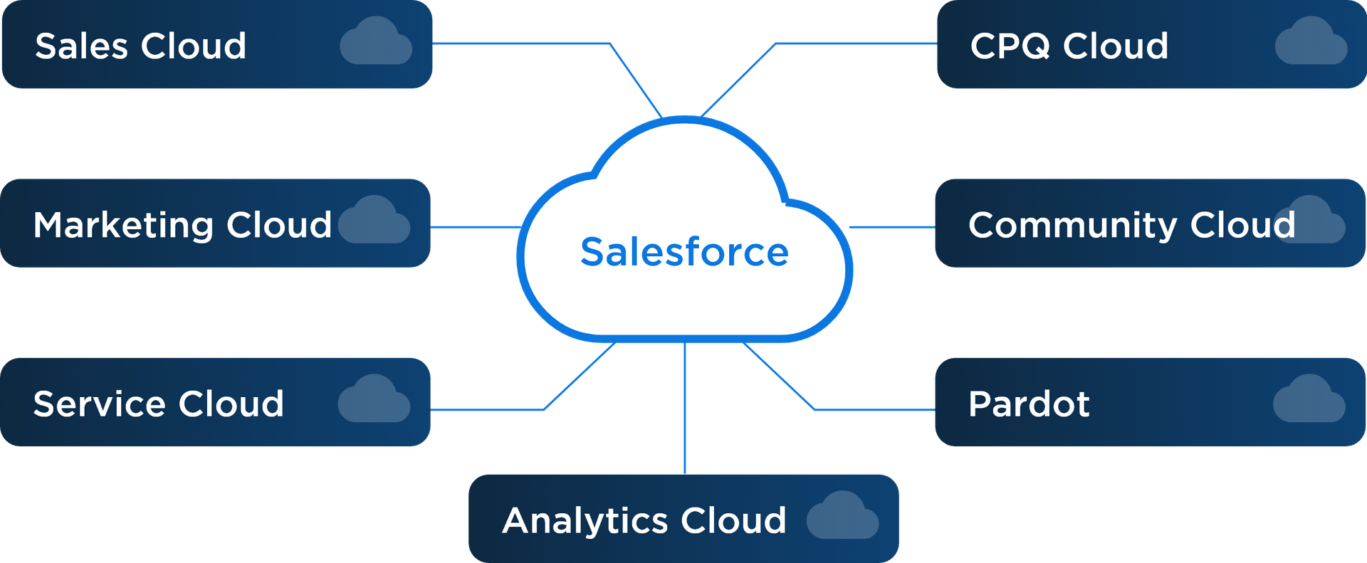 Salesforce Technologies