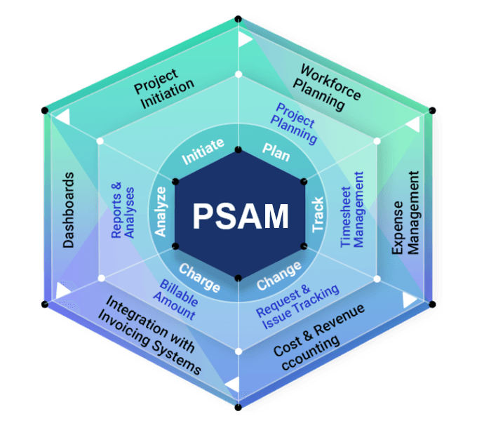 Professional Services Automation Management